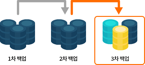 3중백업